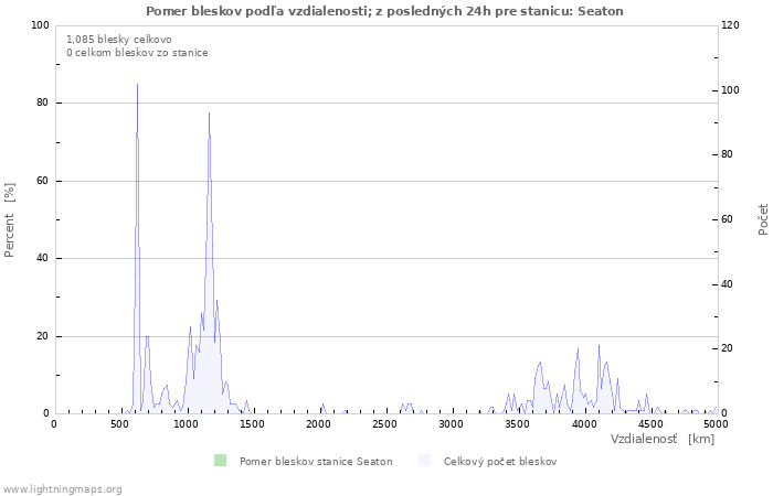 Grafy: Pomer bleskov podľa vzdialenosti;