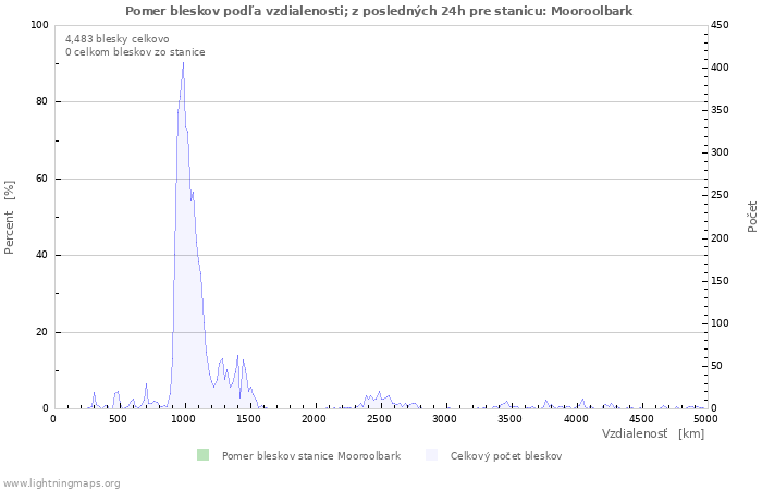 Grafy: Pomer bleskov podľa vzdialenosti;