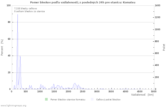 Grafy: Pomer bleskov podľa vzdialenosti;