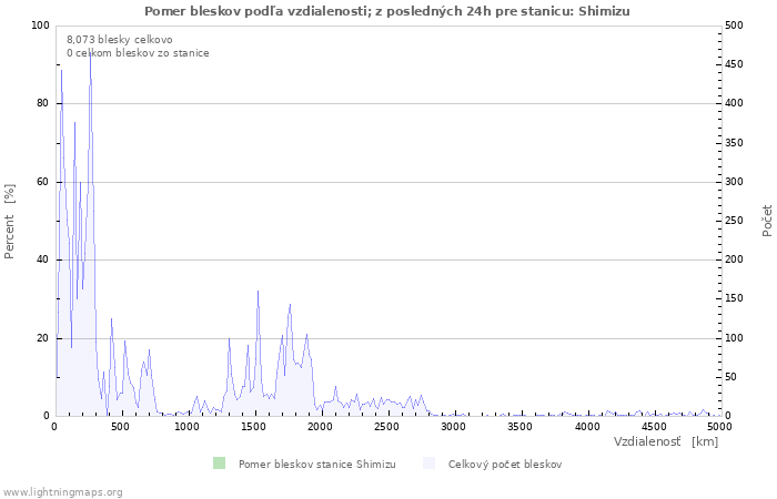 Grafy: Pomer bleskov podľa vzdialenosti;