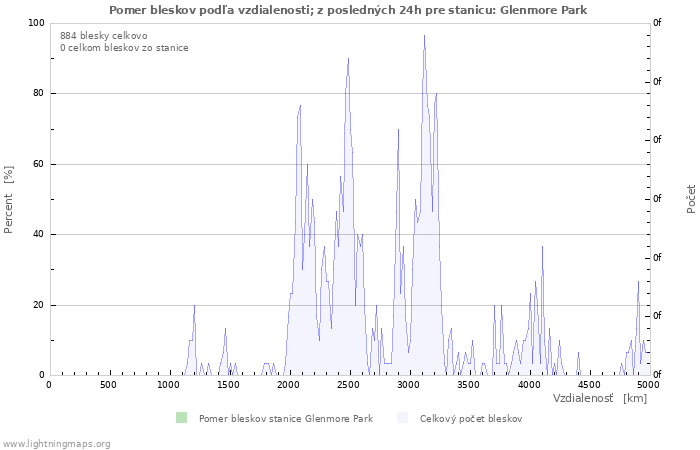 Grafy: Pomer bleskov podľa vzdialenosti;