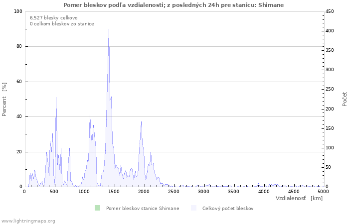 Grafy: Pomer bleskov podľa vzdialenosti;