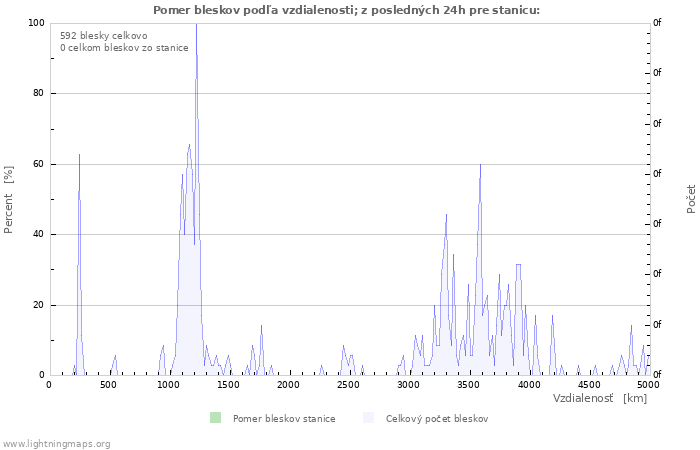 Grafy: Pomer bleskov podľa vzdialenosti;