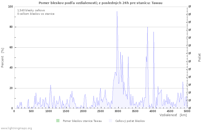 Grafy: Pomer bleskov podľa vzdialenosti;