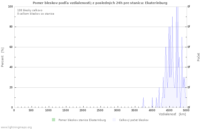 Grafy: Pomer bleskov podľa vzdialenosti;