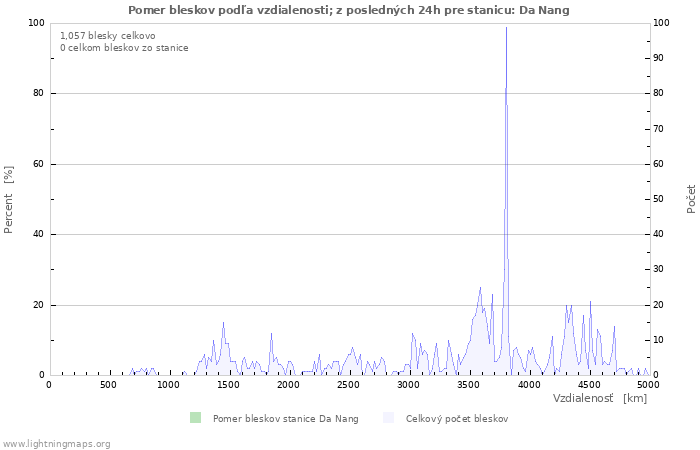 Grafy: Pomer bleskov podľa vzdialenosti;