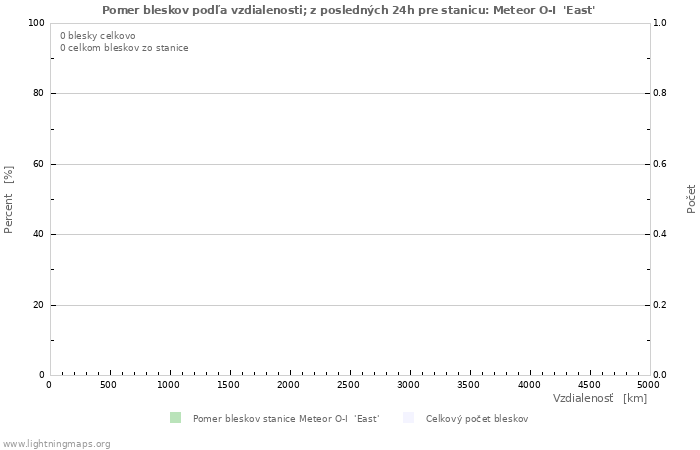 Grafy: Pomer bleskov podľa vzdialenosti;