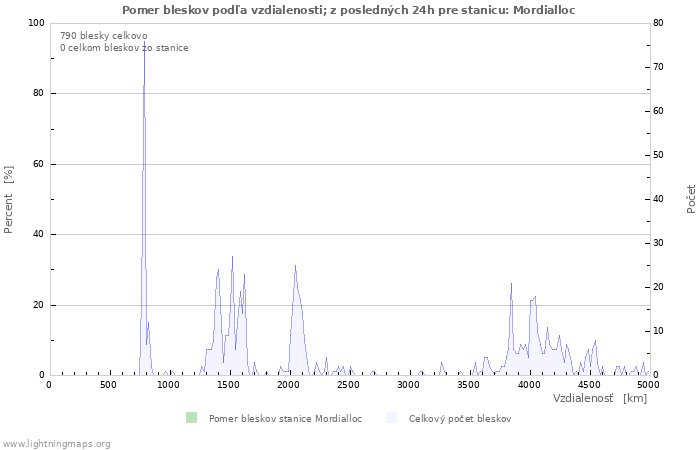 Grafy: Pomer bleskov podľa vzdialenosti;