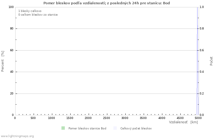 Grafy: Pomer bleskov podľa vzdialenosti;