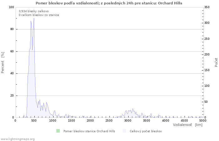 Grafy: Pomer bleskov podľa vzdialenosti;