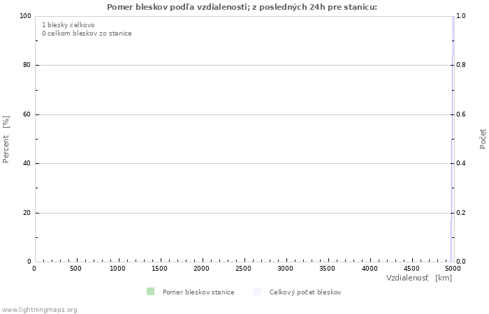 Grafy: Pomer bleskov podľa vzdialenosti;