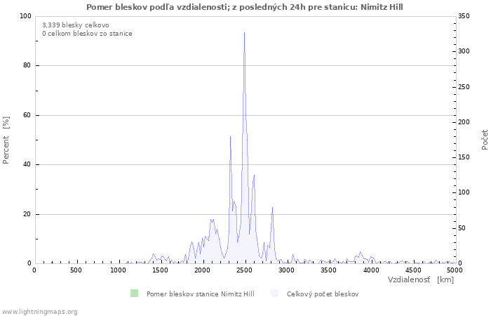 Grafy: Pomer bleskov podľa vzdialenosti;