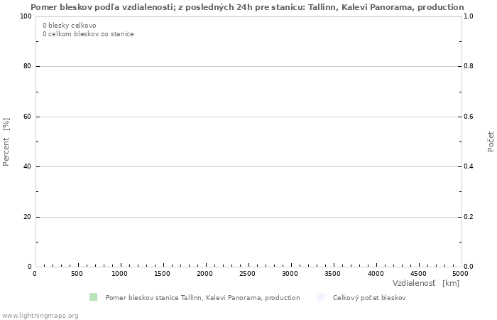 Grafy: Pomer bleskov podľa vzdialenosti;