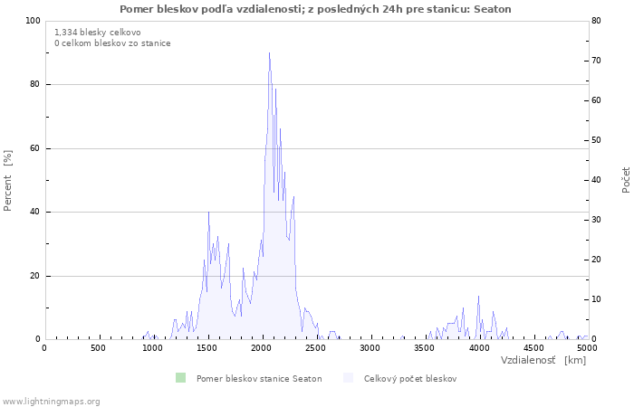 Grafy: Pomer bleskov podľa vzdialenosti;