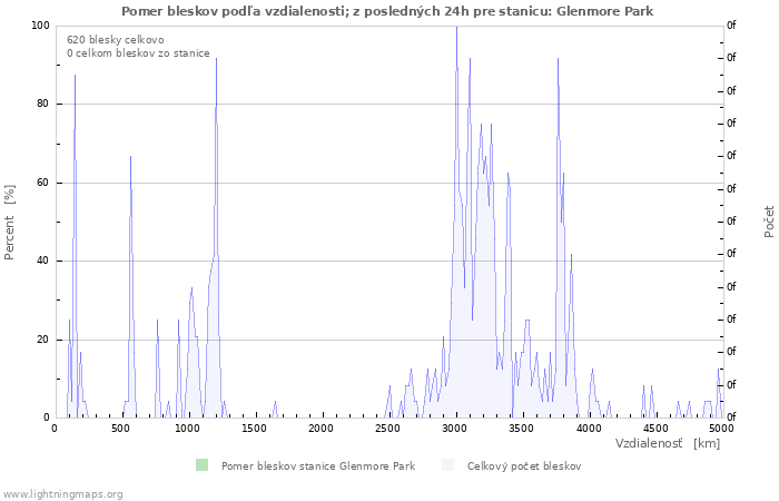 Grafy: Pomer bleskov podľa vzdialenosti;