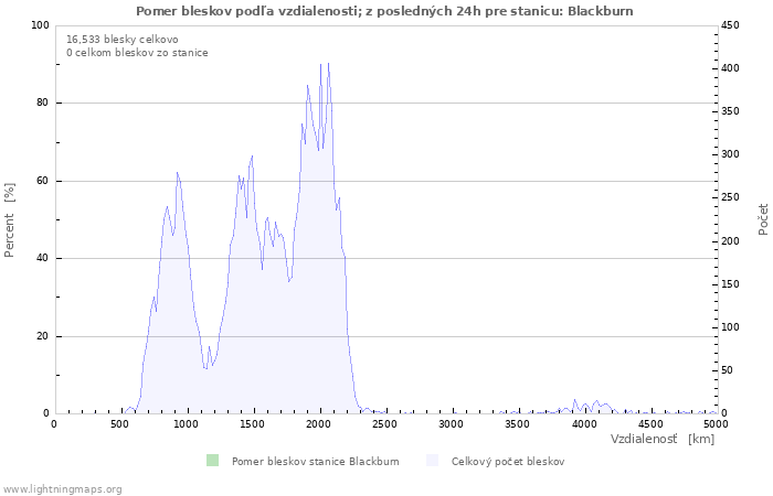 Grafy: Pomer bleskov podľa vzdialenosti;