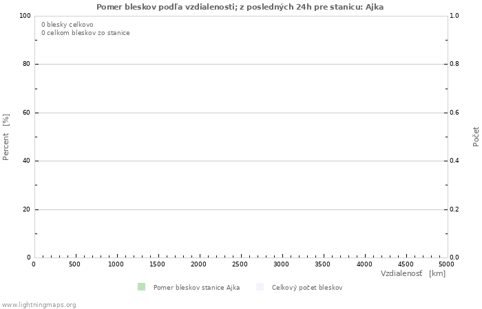 Grafy: Pomer bleskov podľa vzdialenosti;