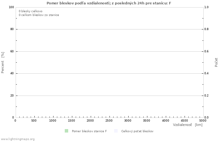 Grafy: Pomer bleskov podľa vzdialenosti;