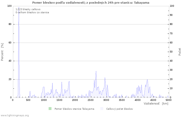 Grafy: Pomer bleskov podľa vzdialenosti;