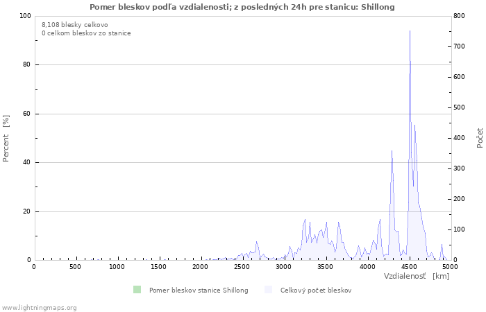 Grafy: Pomer bleskov podľa vzdialenosti;