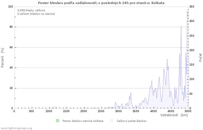 Grafy: Pomer bleskov podľa vzdialenosti;