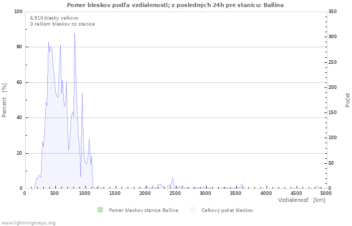 Grafy: Pomer bleskov podľa vzdialenosti;