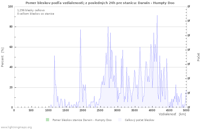 Grafy: Pomer bleskov podľa vzdialenosti;