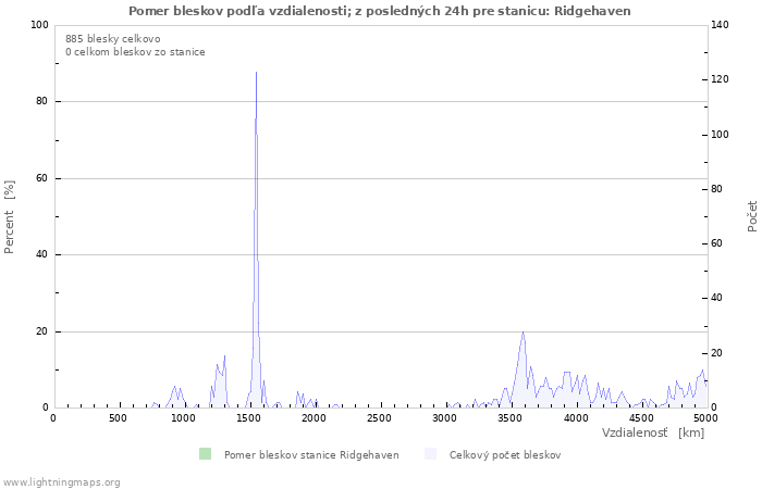 Grafy: Pomer bleskov podľa vzdialenosti;