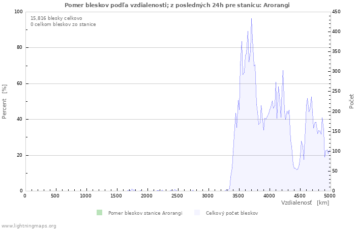 Grafy: Pomer bleskov podľa vzdialenosti;