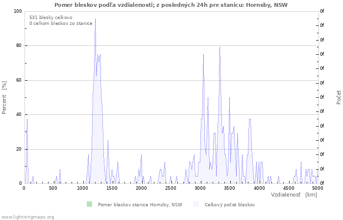 Grafy: Pomer bleskov podľa vzdialenosti;