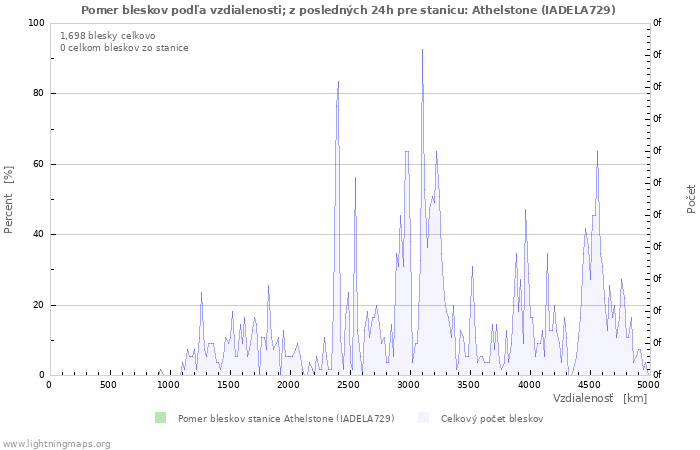 Grafy: Pomer bleskov podľa vzdialenosti;