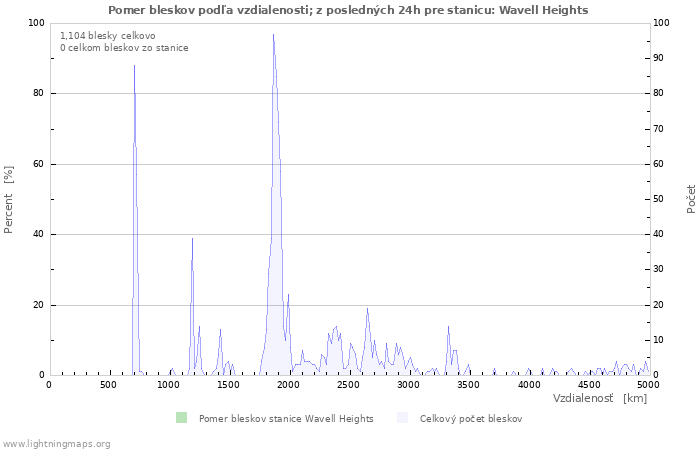 Grafy: Pomer bleskov podľa vzdialenosti;