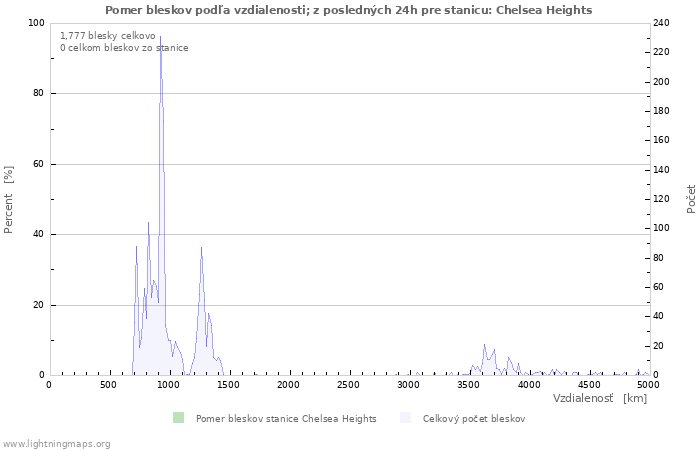 Grafy: Pomer bleskov podľa vzdialenosti;