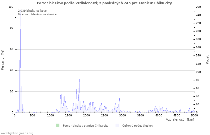 Grafy: Pomer bleskov podľa vzdialenosti;