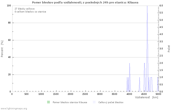 Grafy: Pomer bleskov podľa vzdialenosti;