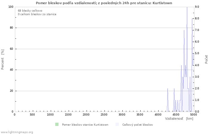Grafy: Pomer bleskov podľa vzdialenosti;