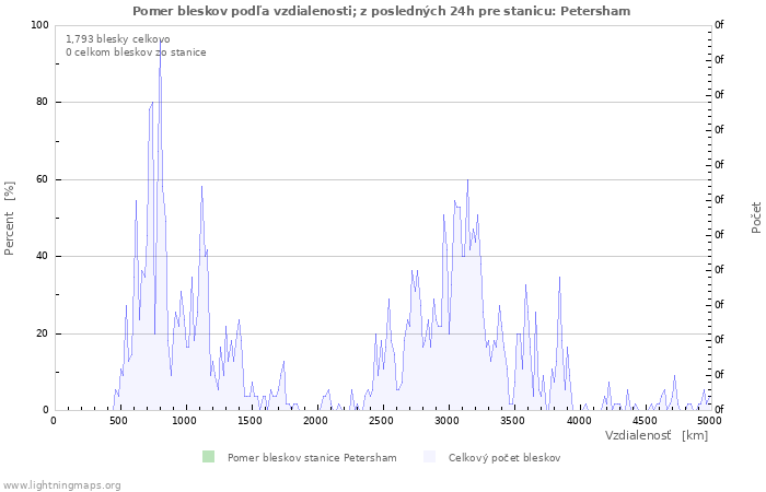 Grafy: Pomer bleskov podľa vzdialenosti;