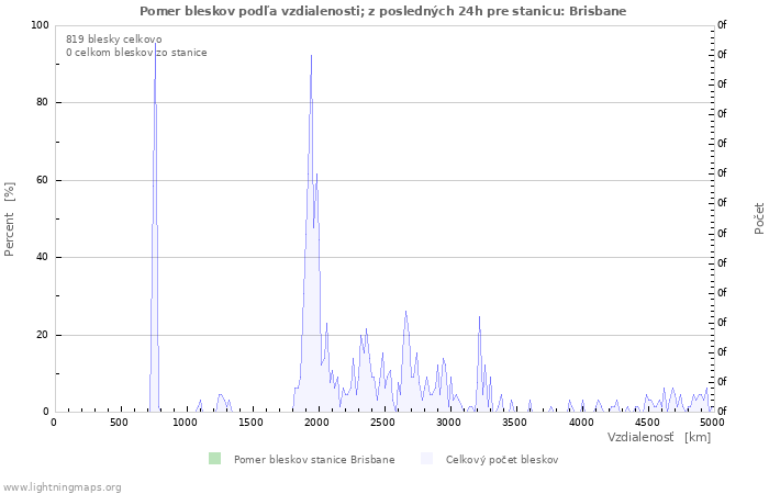 Grafy: Pomer bleskov podľa vzdialenosti;