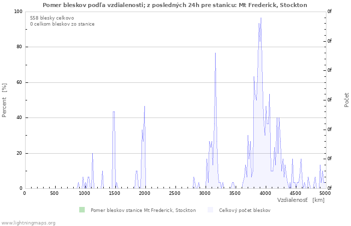 Grafy: Pomer bleskov podľa vzdialenosti;