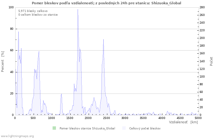 Grafy: Pomer bleskov podľa vzdialenosti;