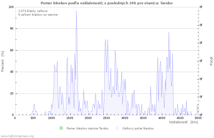 Grafy: Pomer bleskov podľa vzdialenosti;