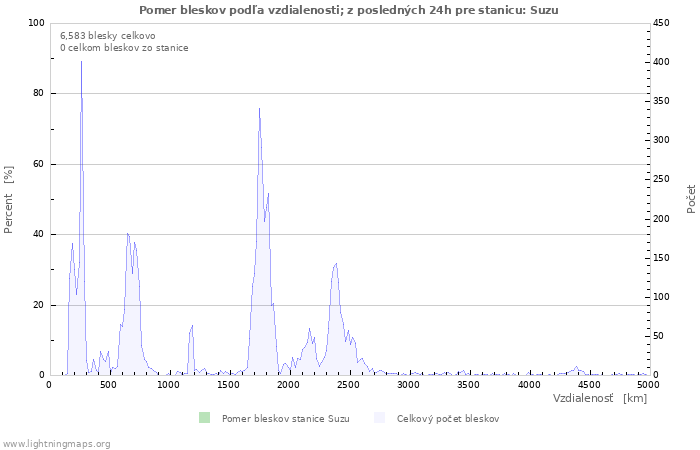 Grafy: Pomer bleskov podľa vzdialenosti;