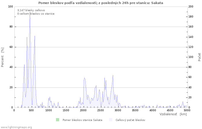 Grafy: Pomer bleskov podľa vzdialenosti;