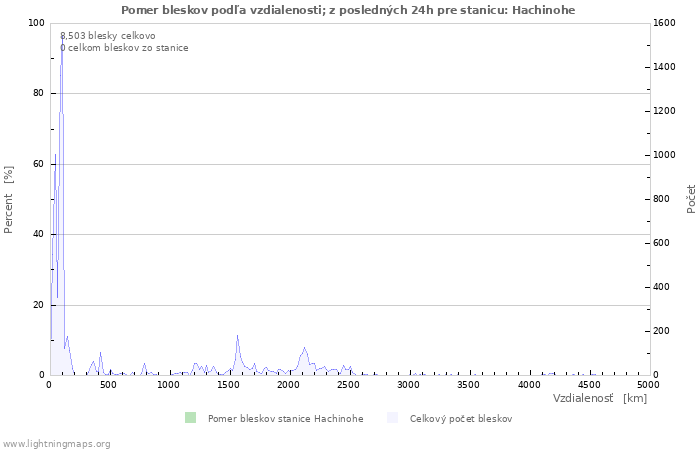 Grafy: Pomer bleskov podľa vzdialenosti;