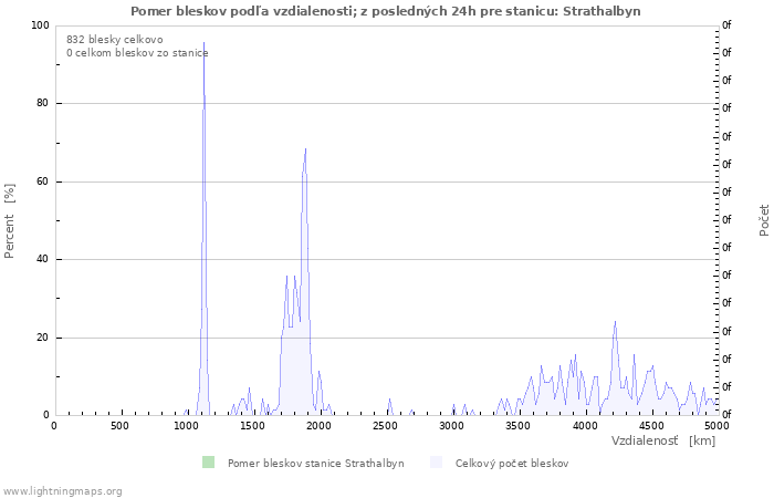 Grafy: Pomer bleskov podľa vzdialenosti;