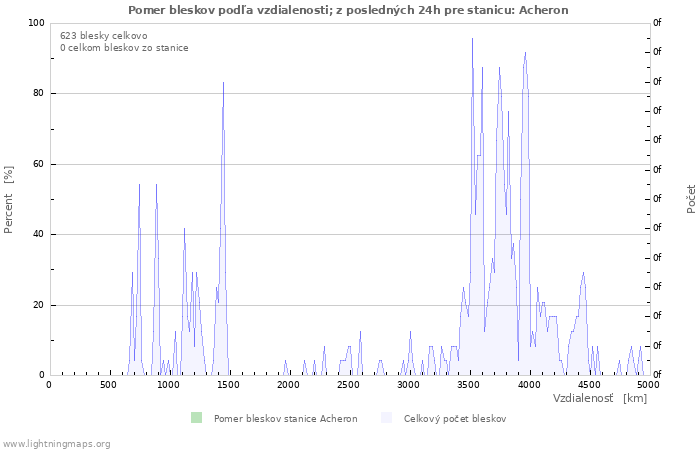 Grafy: Pomer bleskov podľa vzdialenosti;