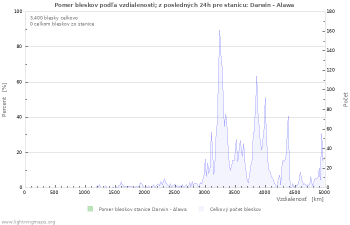 Grafy: Pomer bleskov podľa vzdialenosti;