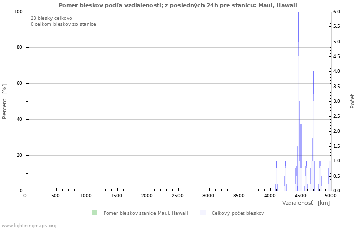 Grafy: Pomer bleskov podľa vzdialenosti;