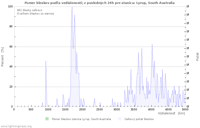 Grafy: Pomer bleskov podľa vzdialenosti;