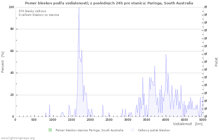 Grafy: Pomer bleskov podľa vzdialenosti;